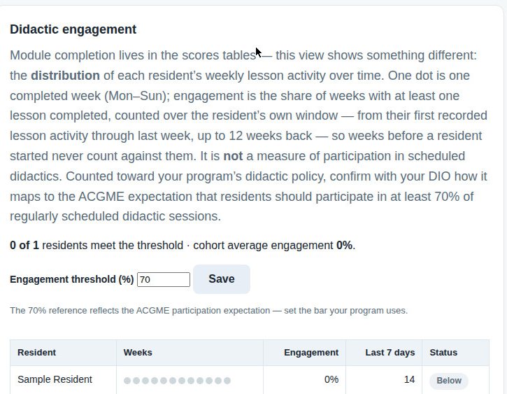 Didactic engagement view: weekly lesson activity per resident against the program threshold